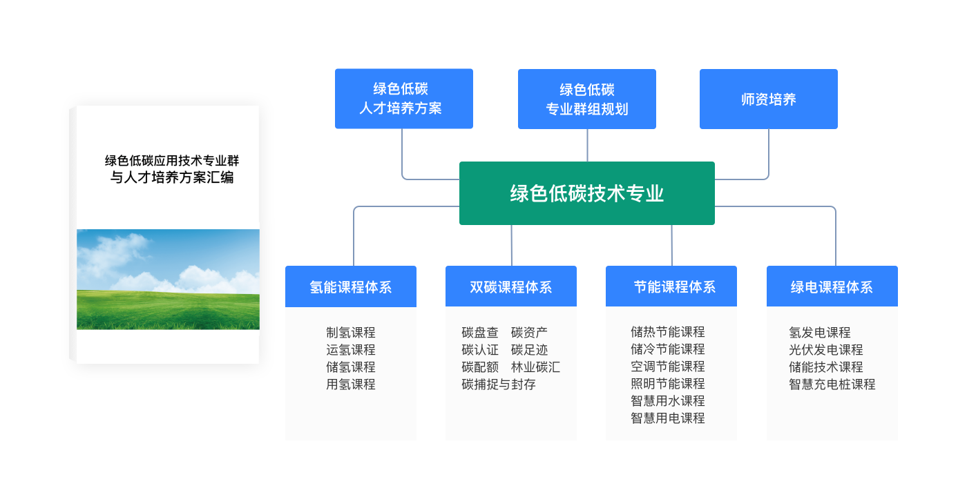 教学体系规划